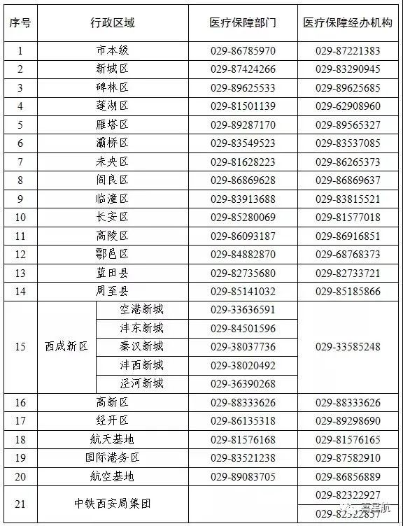 關于！西安醫療保障卡重要通知(圖3)