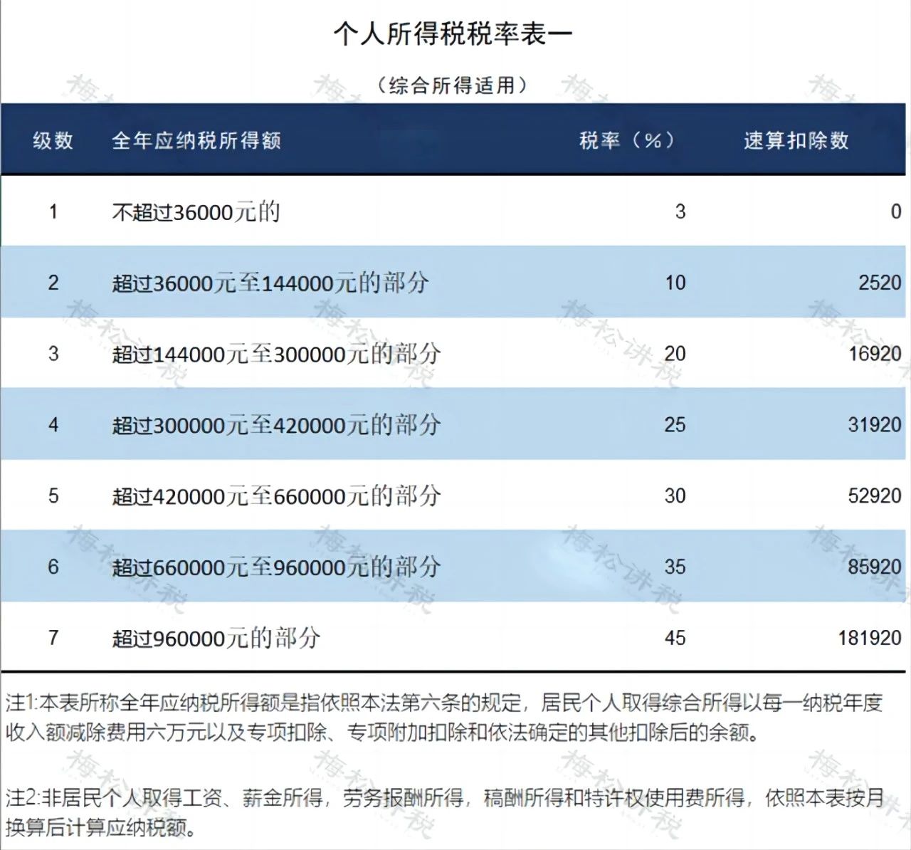 個稅又有新變化!新版個稅稅率表來了!(圖5) ffce670cd7297c98beed9a5843abd40a.jpg