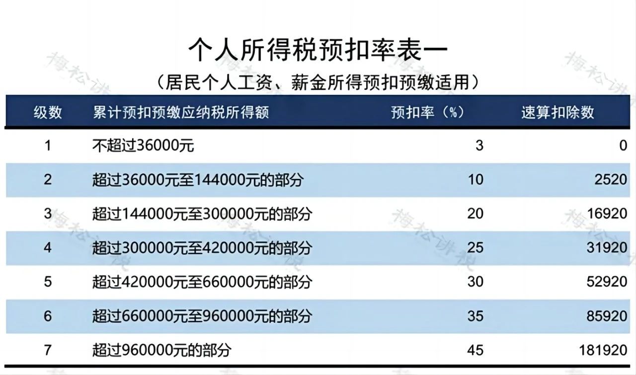 個稅又有新變化!新版個稅稅率表來了!(圖7) f30d8c848ba0156a550f83820b08e56a.jpg