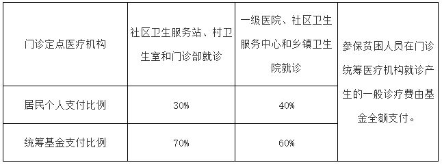 最新,醫(yī)保報銷比例(圖1) 1513de8e8a1f6906d5873158c292dd7a.jpg