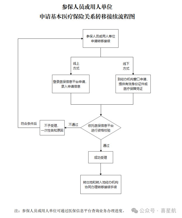 離職跨省工作,西安社保/公積金轉移指南!(圖4) 2.png